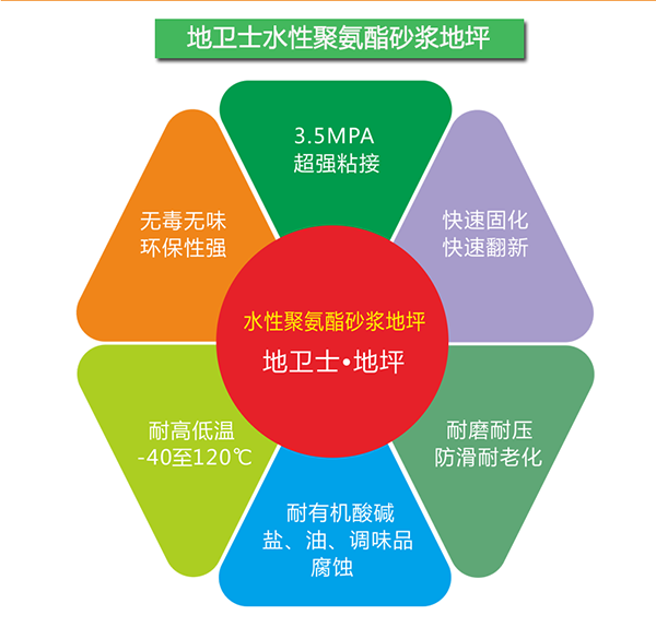 水性聚氨酯砂浆地坪_01